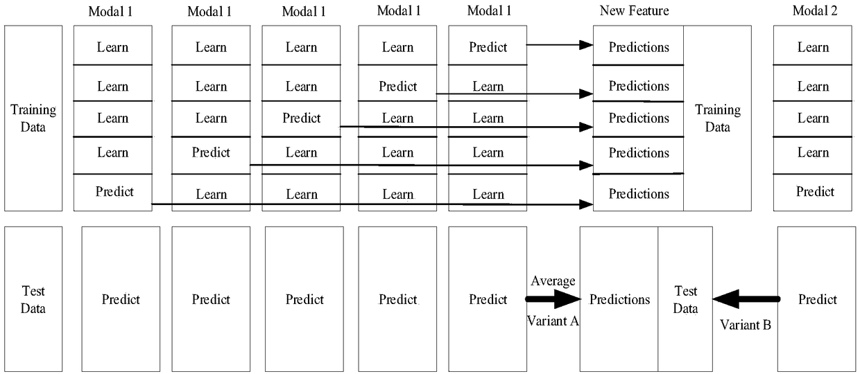 A multi-classifier fusion method based on PCA dimension reduction