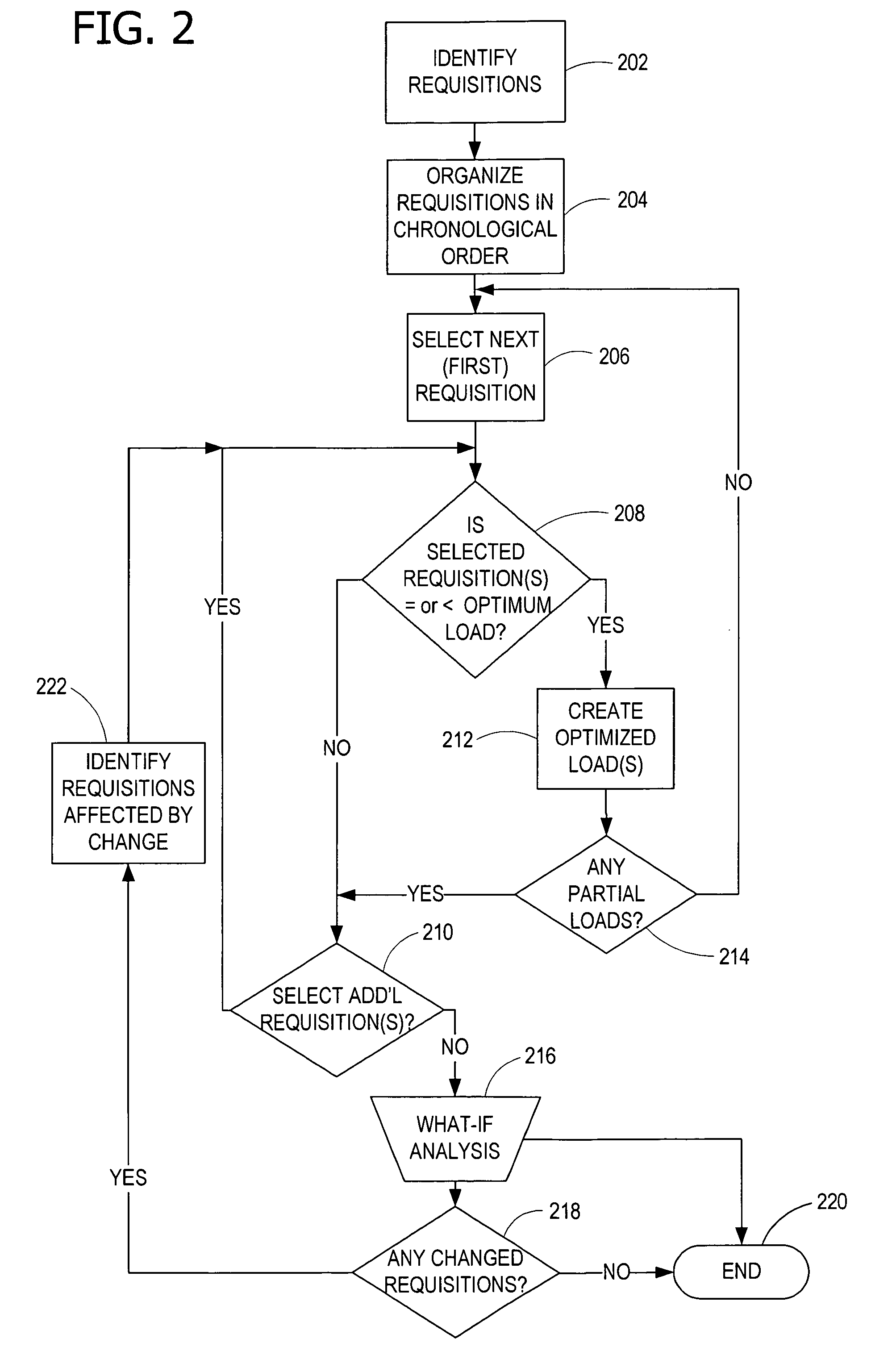 System and method for building loads from requisitions