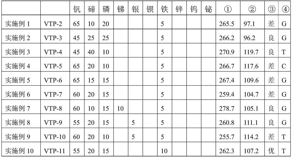 A low softening point lead-free glass composition and low-temperature lead-free sealing material and low-temperature lead-free solder paste comprising the glass composition