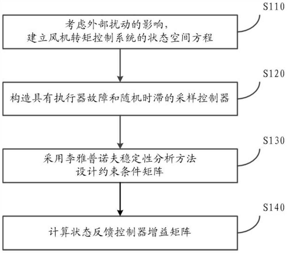 Fan control system fault-tolerance control method considering random time delay