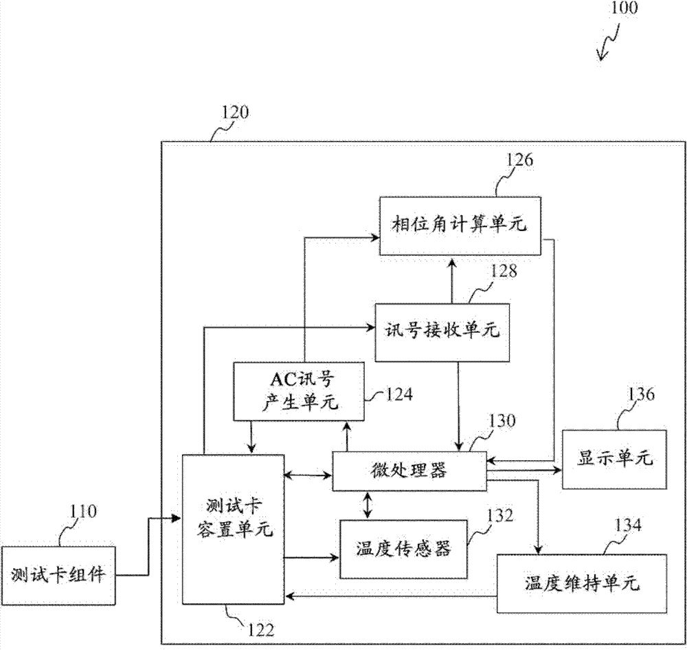 Device and method for measuring prothrombin time and hematocrit (HCT%) by analyzing change in reactance in a sample