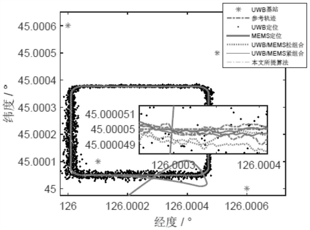 Improved robust unscented Kalman filter integrated navigation method