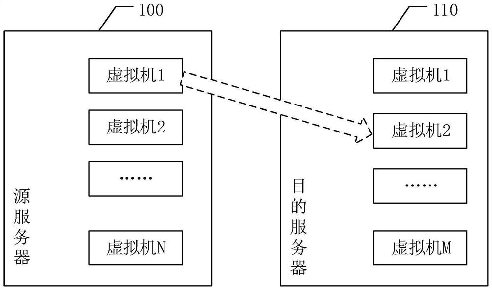 Virtual machine thermal migration method and communication equipment