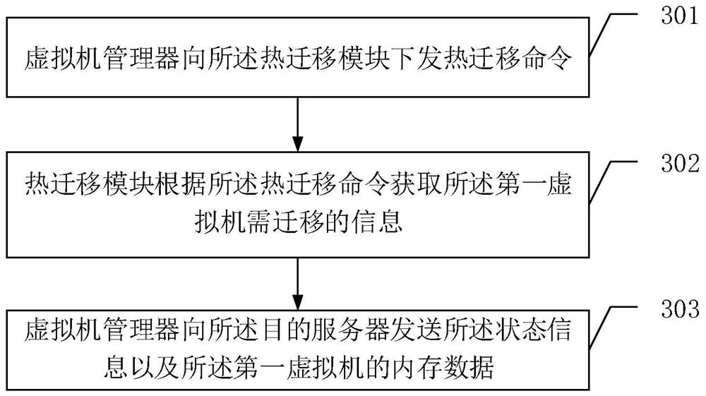 Virtual machine thermal migration method and communication equipment