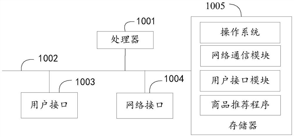 Commodity recommendation method and system, equipment and storage medium