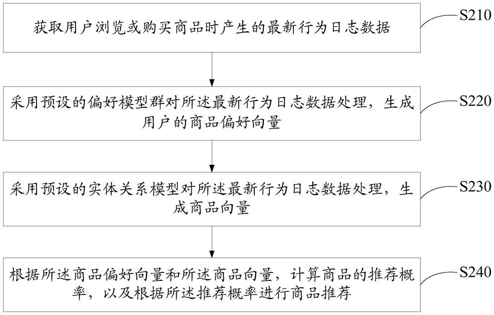 Commodity recommendation method and system, equipment and storage medium