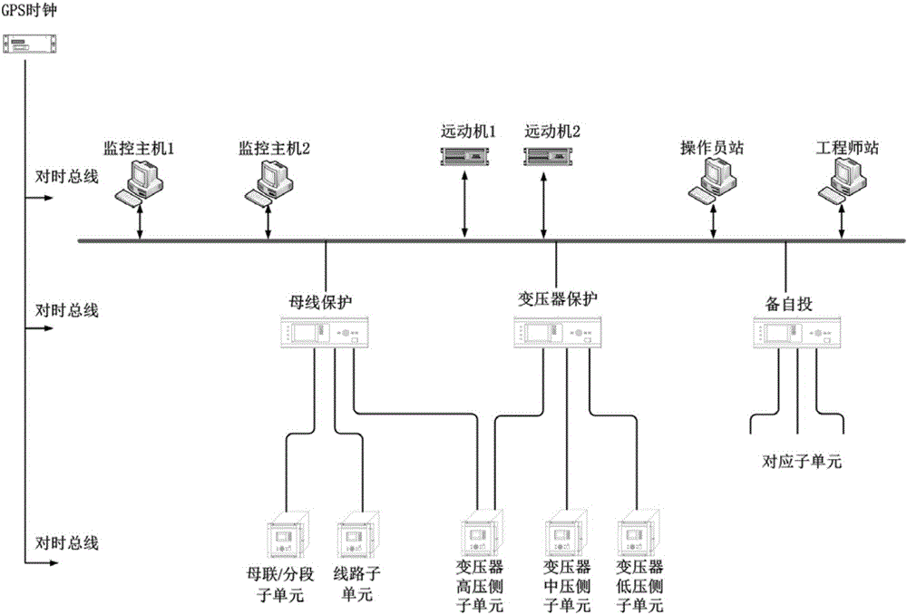 Substation secondary system based on master units and subunits