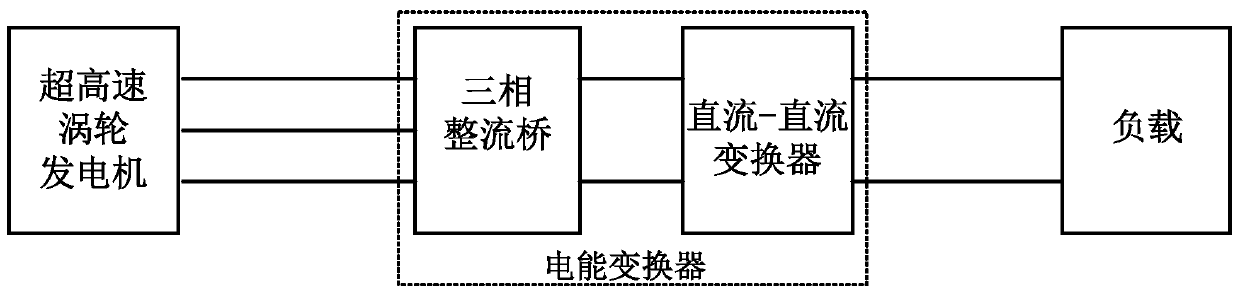 An ultra-high-speed generator rectifier based on automatic energy consumption matching