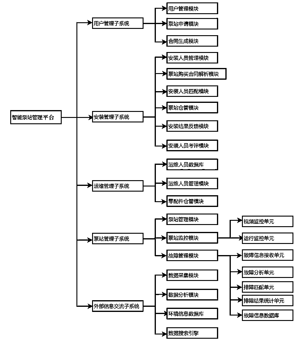 Intelligent pump station management platform