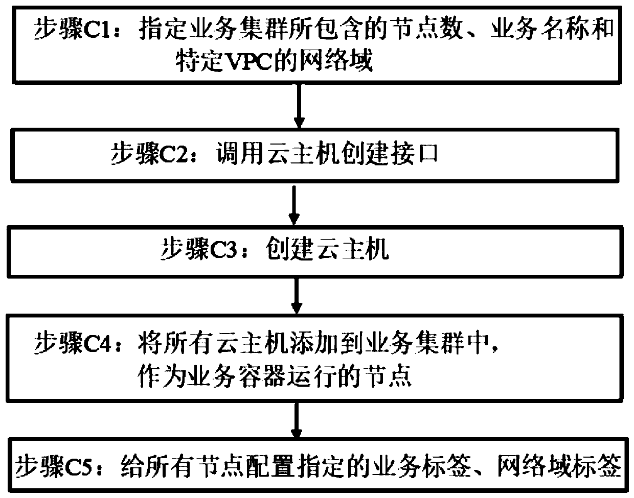 Cluster security management method and device based on Kubernetes and network domain and storage medium