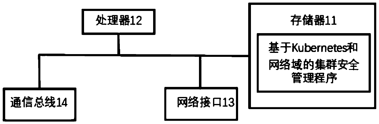 Cluster security management method and device based on Kubernetes and network domain and storage medium