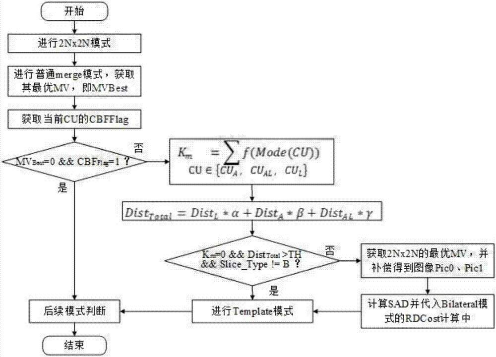 Video coding Merge mode rapid selection method and device based on time-space domain correlation