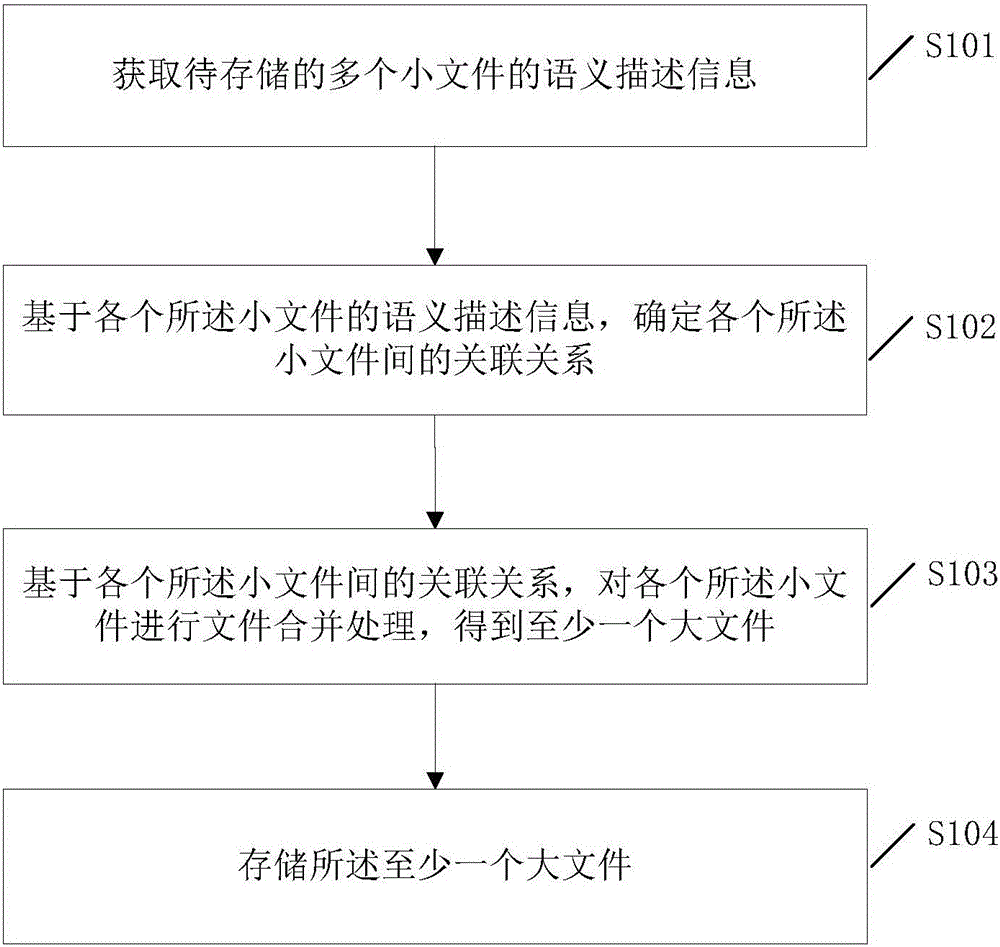 Small file storing method and system