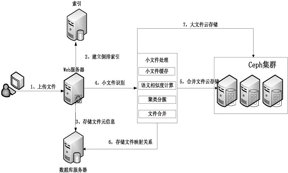 Small file storing method and system