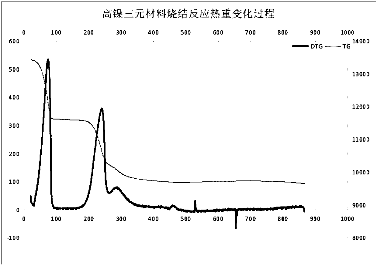 Coating method of high-nickel ternary material