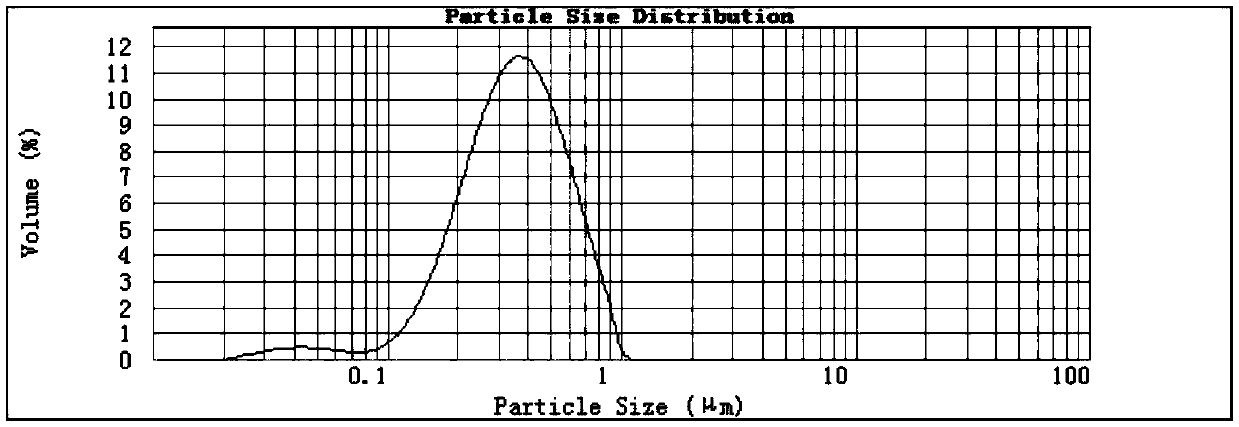 Coating method of high-nickel ternary material