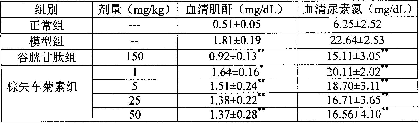 Application of jaceosidin in preparation of drugs used for treating or preventing chronic kidney injury