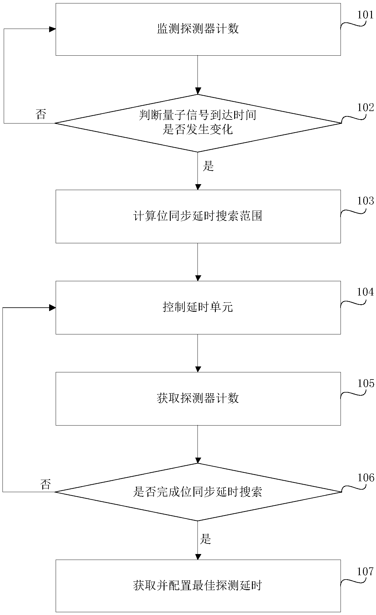 Real-time bit synchronization correction method for quantum key generation system