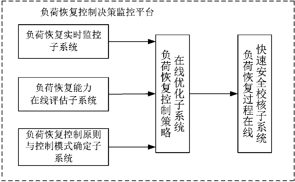 Monitoring platform of load recovery control decision