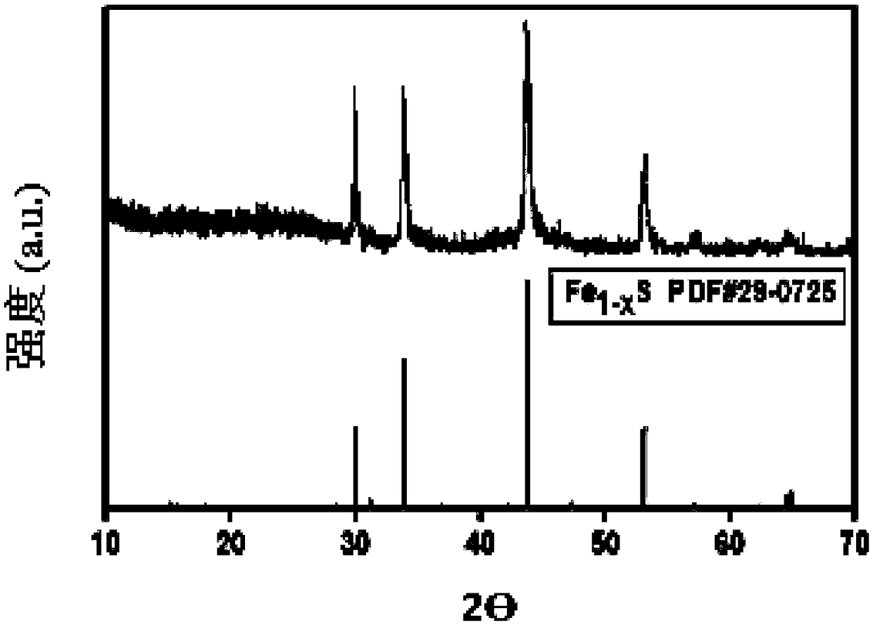 Preparation method of Li/Na ion battery anode material Fe&lt;1-x&gt;S/C