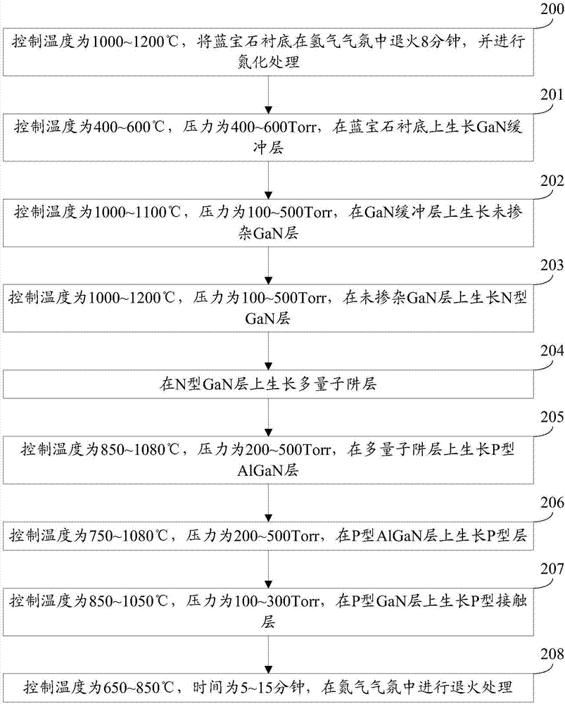 Epitaxial wafer for gallium-nitride-based light emitting diode, and preparation method for epitaxial wafer