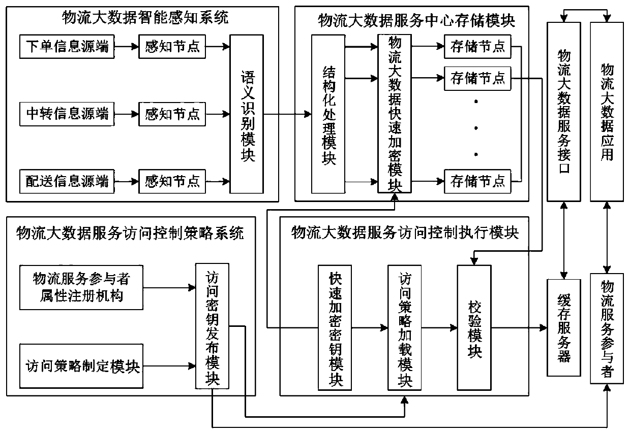 A logistics big data information security access control system