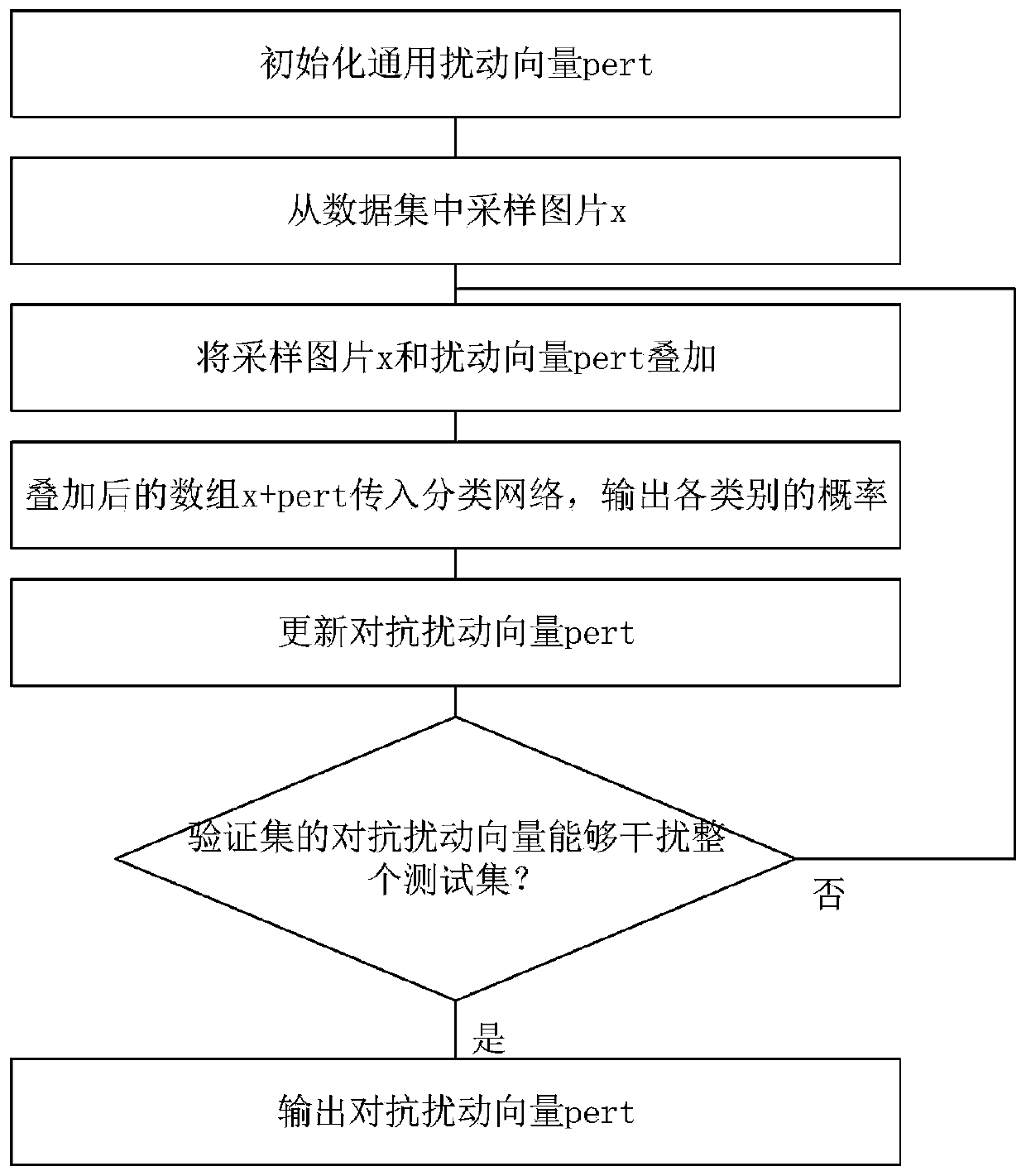 General countermeasure disturbance generation method