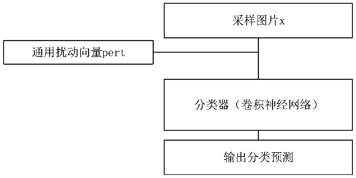 General countermeasure disturbance generation method