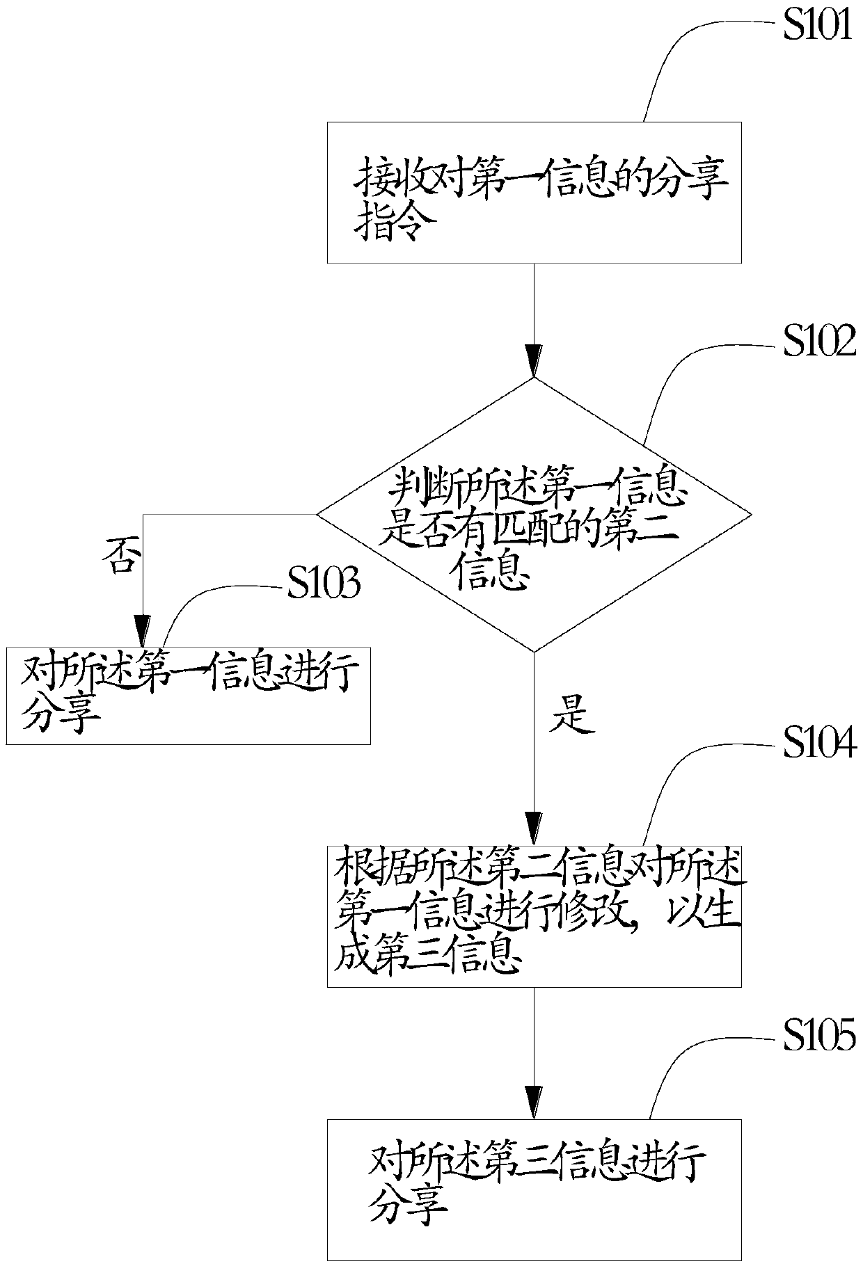 Information sharing method and device