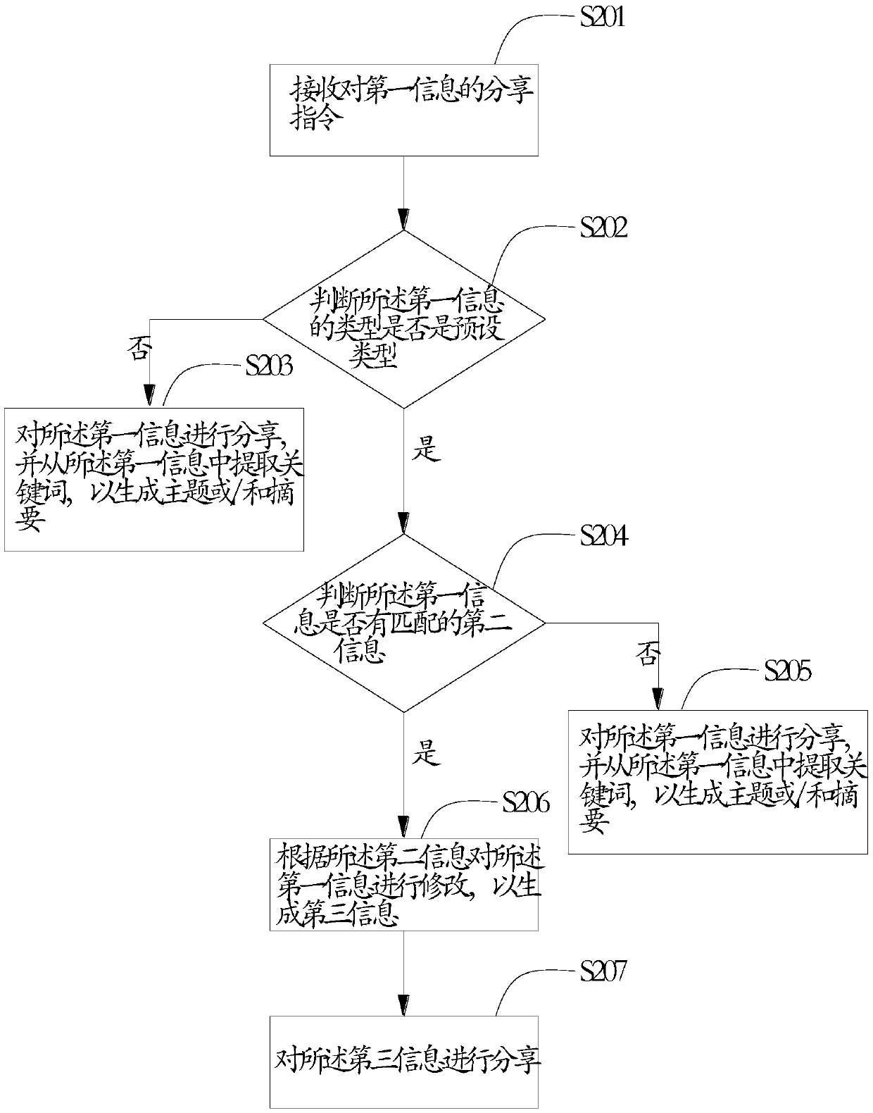 Information sharing method and device