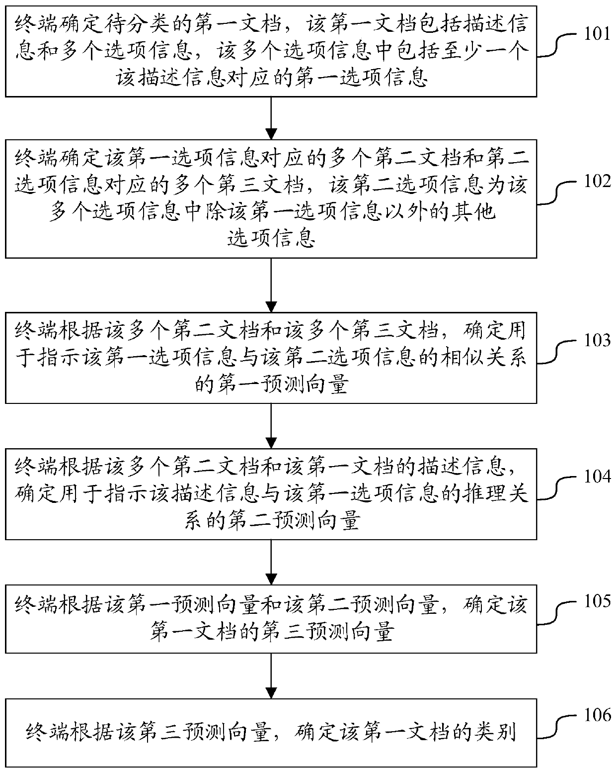 Document classification method and device and terminal