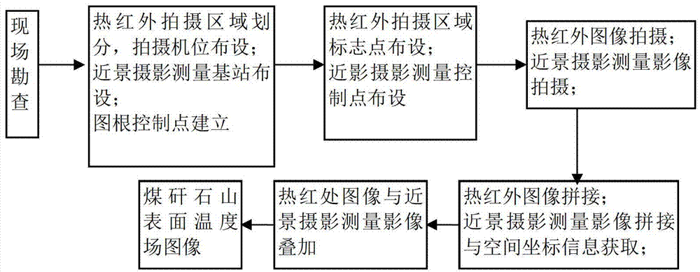 Method for measuring gangue dump surface temperature field through close-range photogrammetry and thermal infrared imager