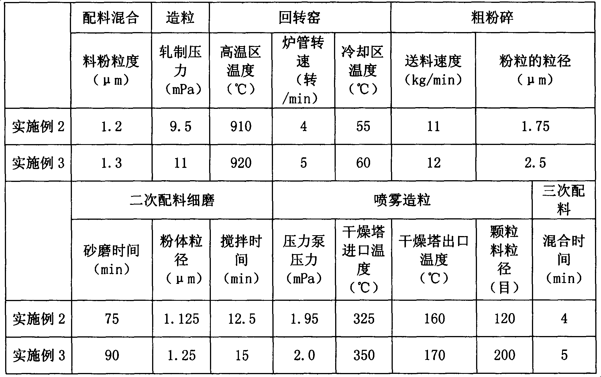 MnZn ferrite material for broadband anti -electromagnetic-interference and preparation method thereof