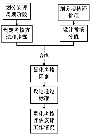 Quantitative evaluation statistic method for safety assessment on scheduling operation work of power plant