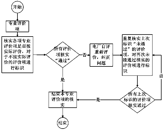 Quantitative evaluation statistic method for safety assessment on scheduling operation work of power plant