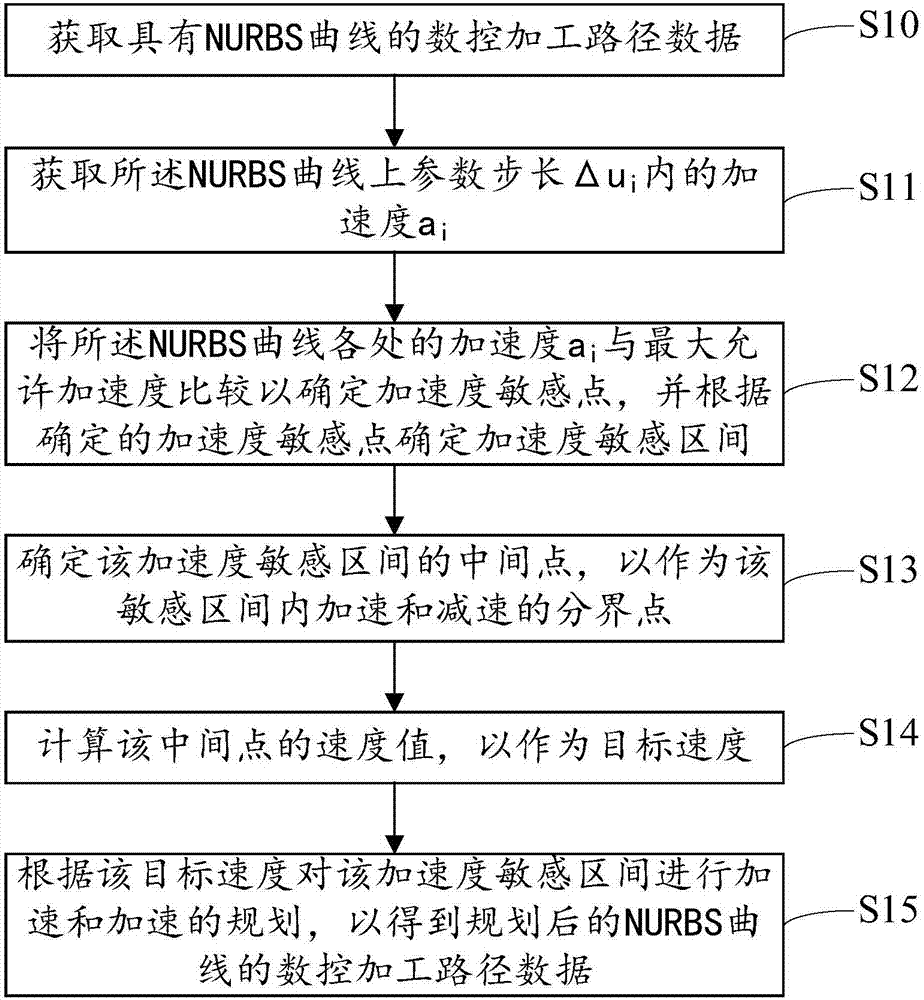 Curved speed planning method, device and data processing method for NC machining path