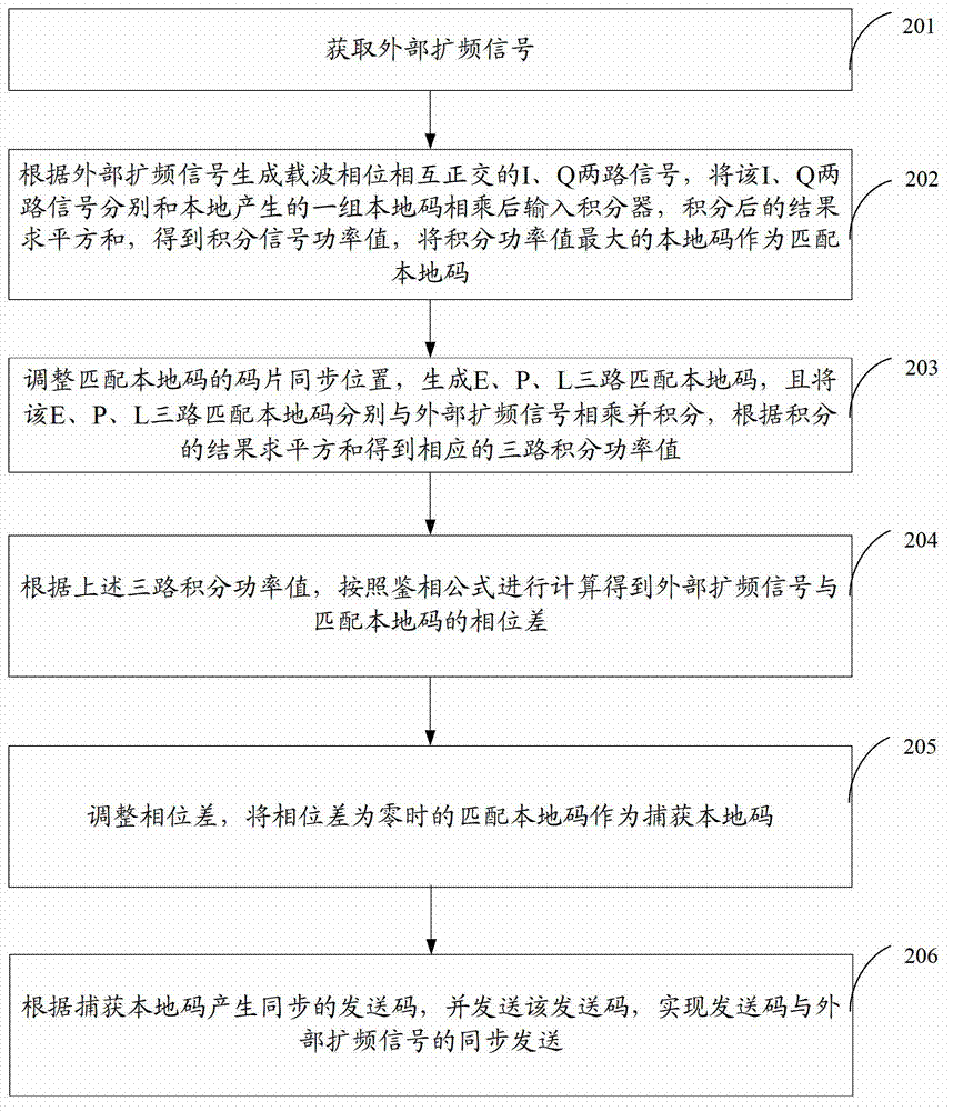 Spread spectrum code synchronous transmitting method and device