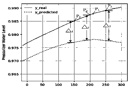 Voltage regulator water level prediction method based on cost-sensitive LSTM cyclic neural network