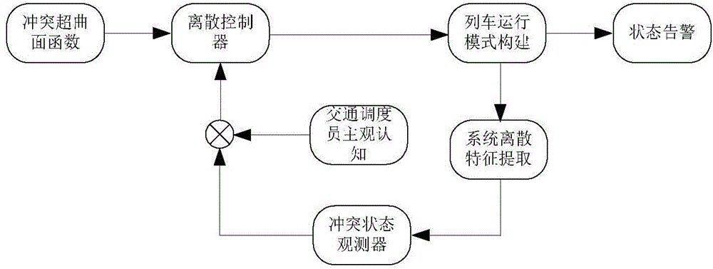 Subway train collision early warning method