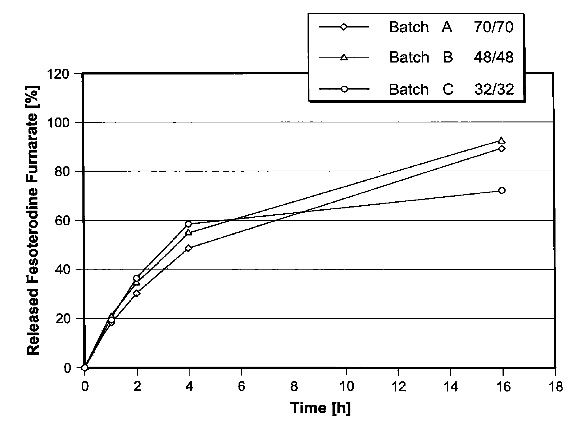 Pharmaceutical compositions comprising fesoterodine