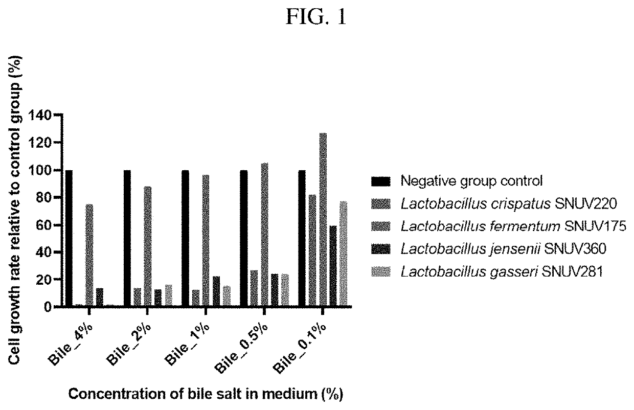 Lactobacillus sp. strain having ability to inhibit growth of virginal pathogenic microorganisms