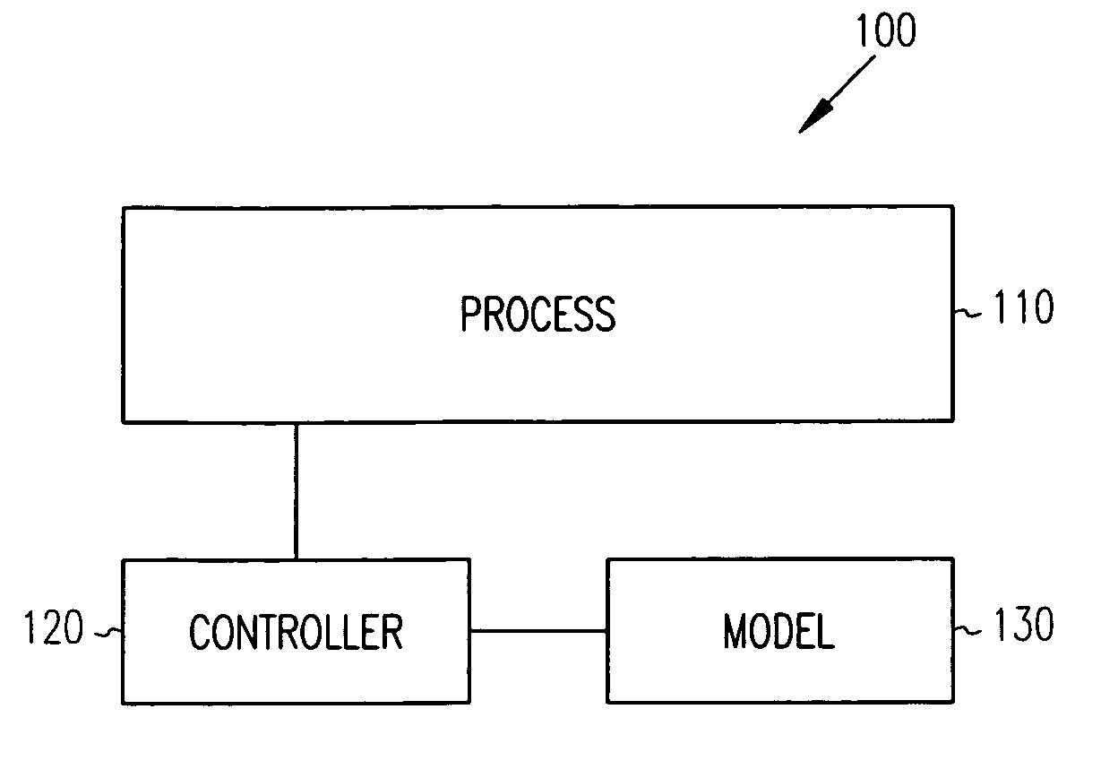 Principal component analysis based fault classification