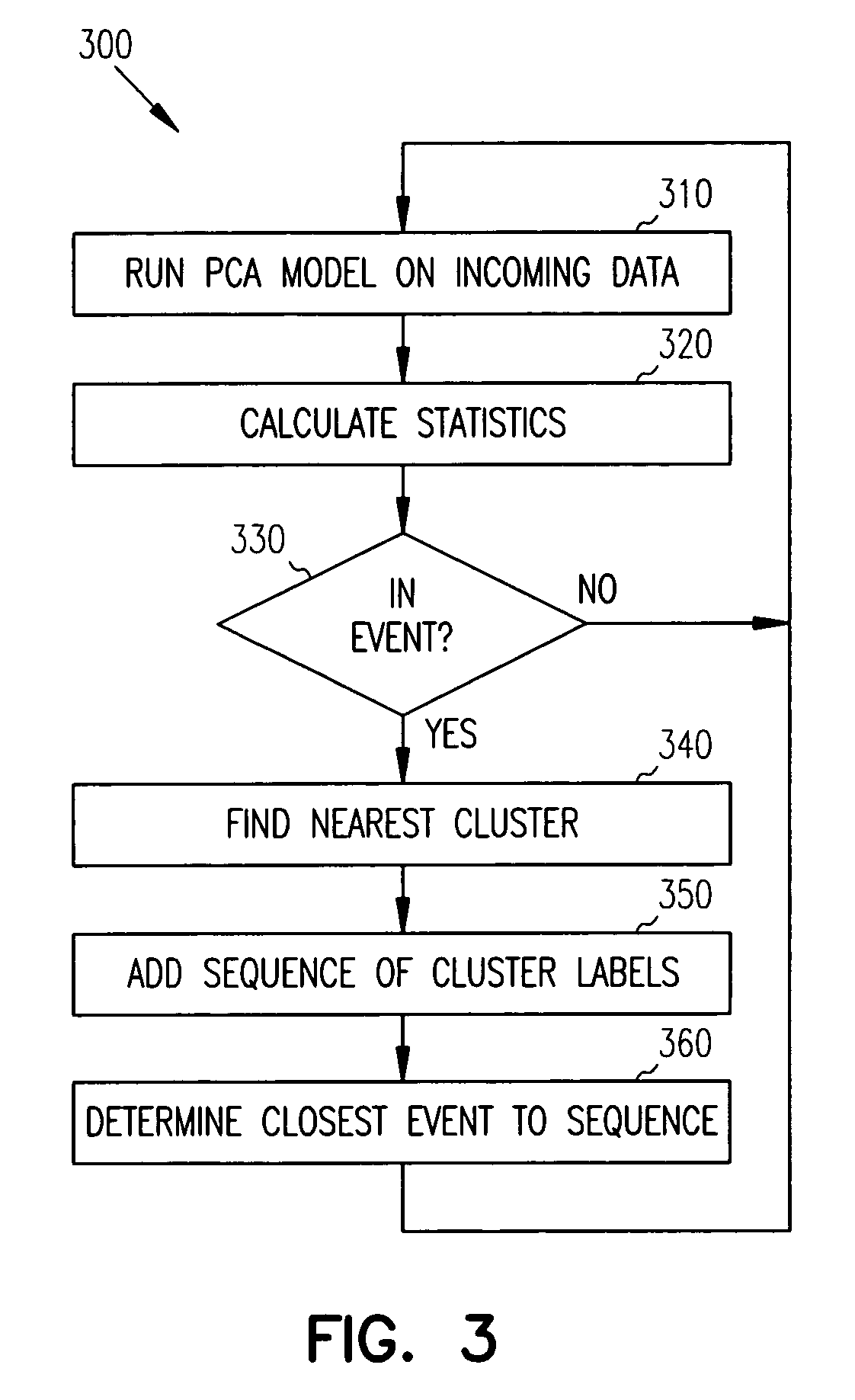 Principal component analysis based fault classification