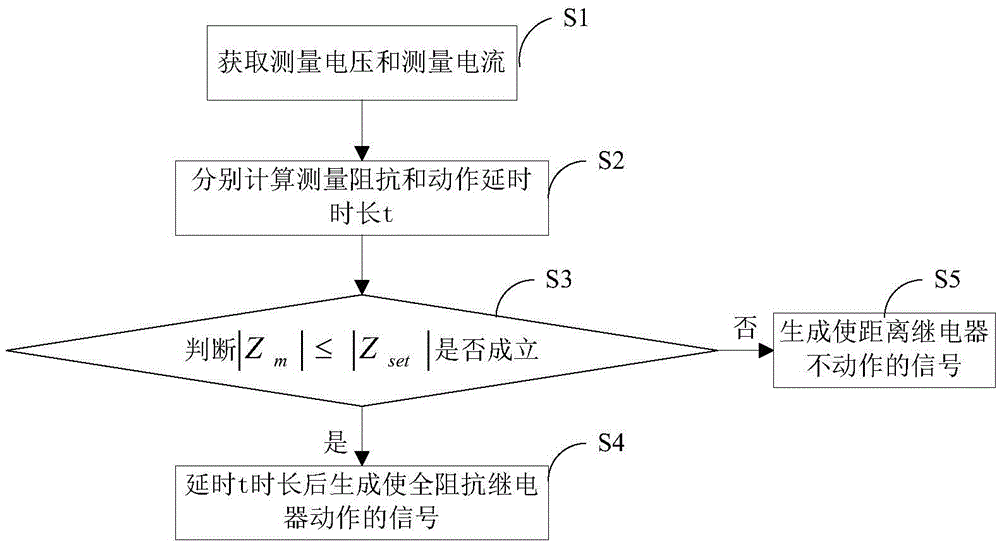 Anti-delay all-impedance relay and action method and device