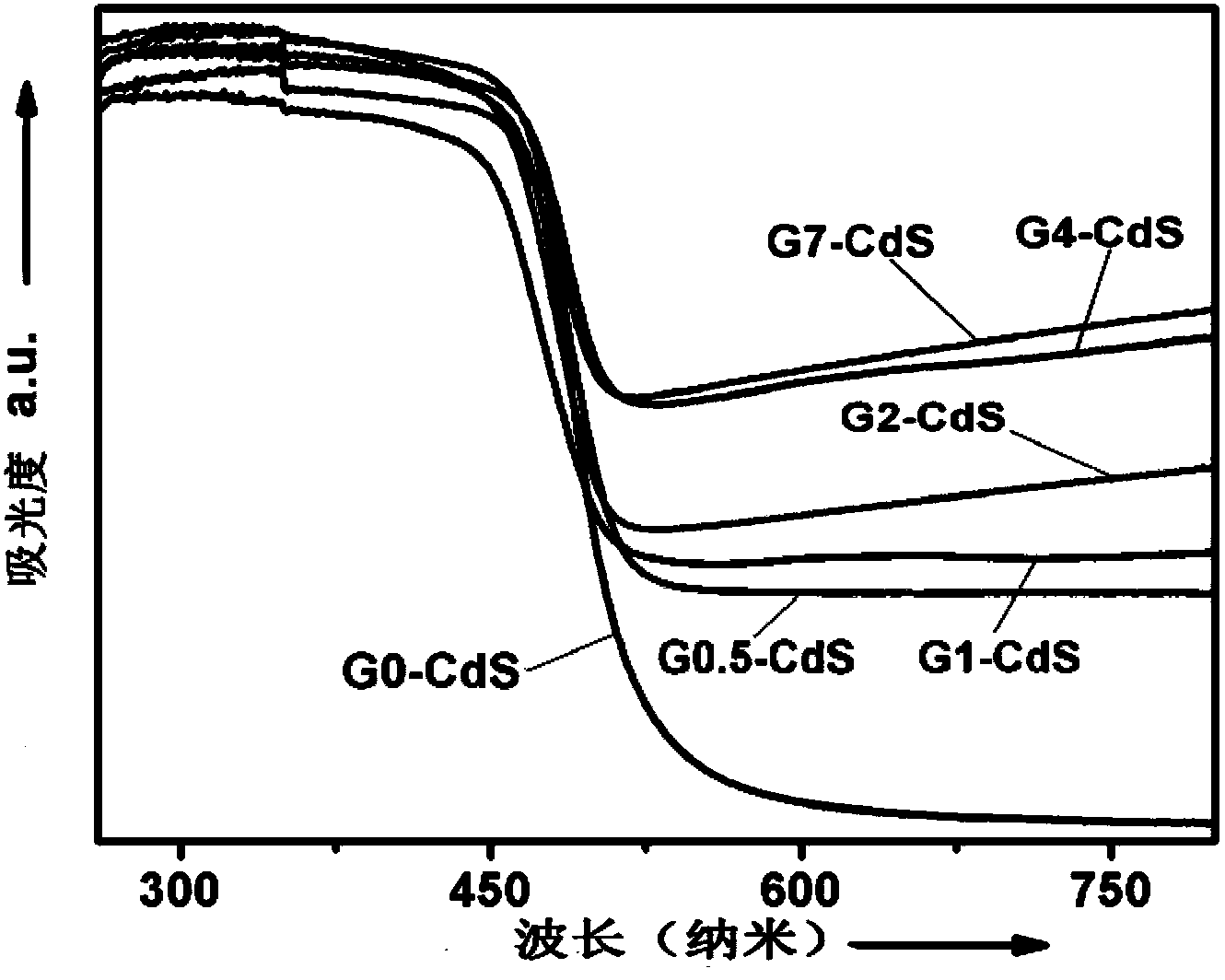 Compound type semiconductor photocatalyst and preparation method thereof as well as photocatalytic system and hydrogen production method