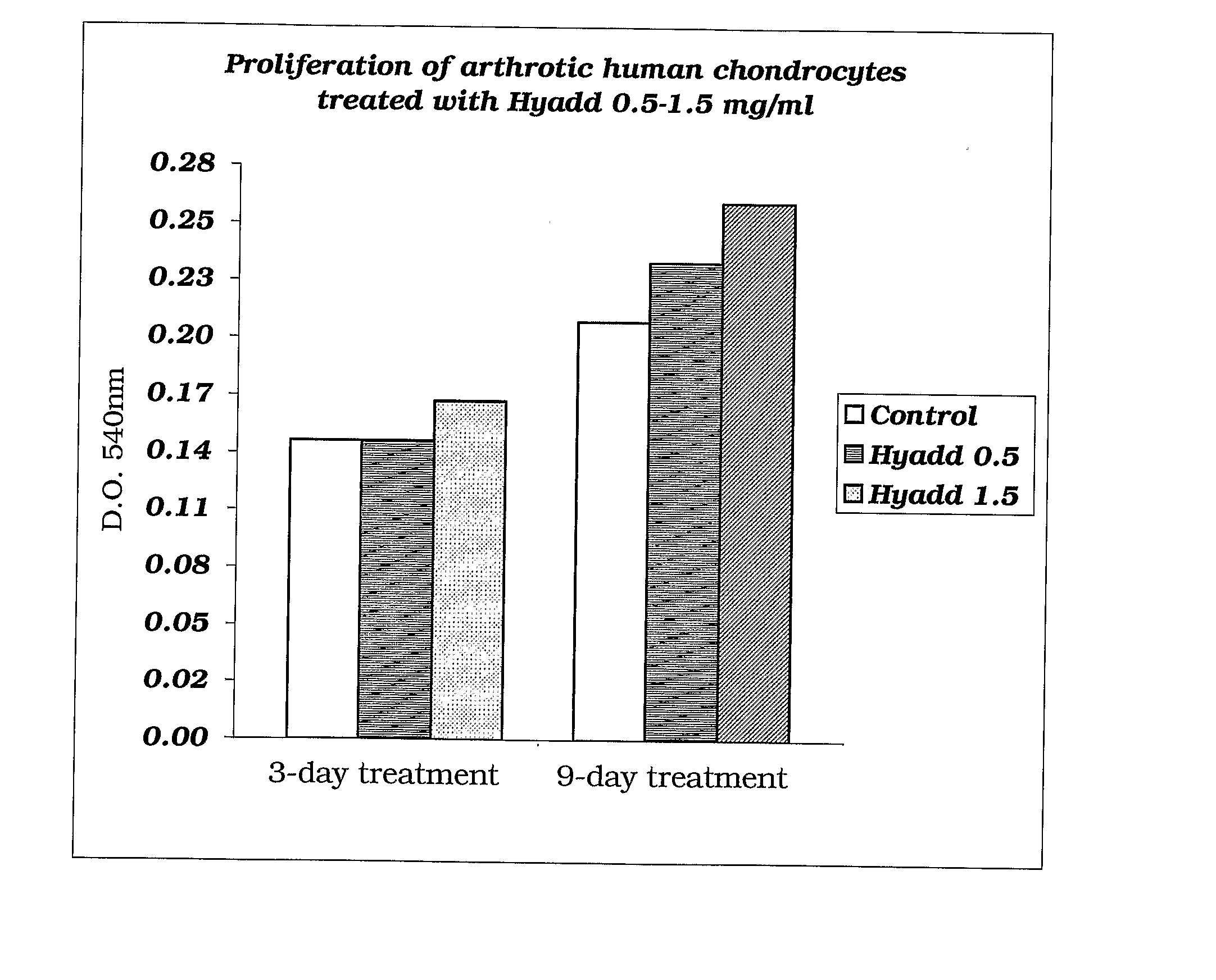 Amide Derivatives of Hyaluronic Acid in Osteoarthrosis