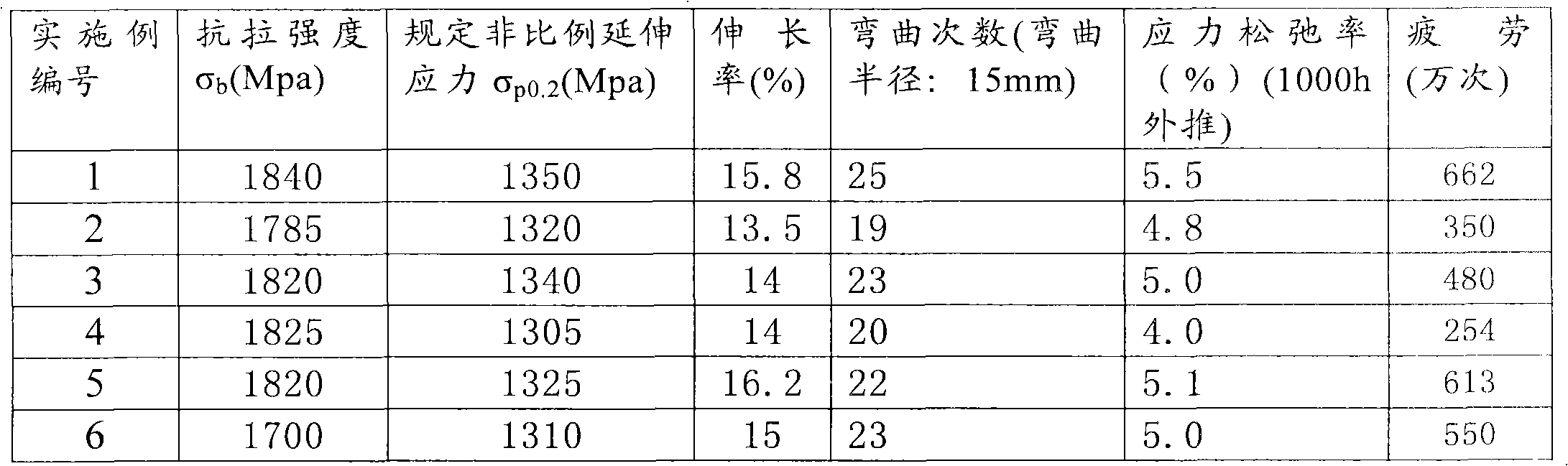 Stainless steel, stainless steel wire for bridge pull sling as well as preparation methods and application thereof