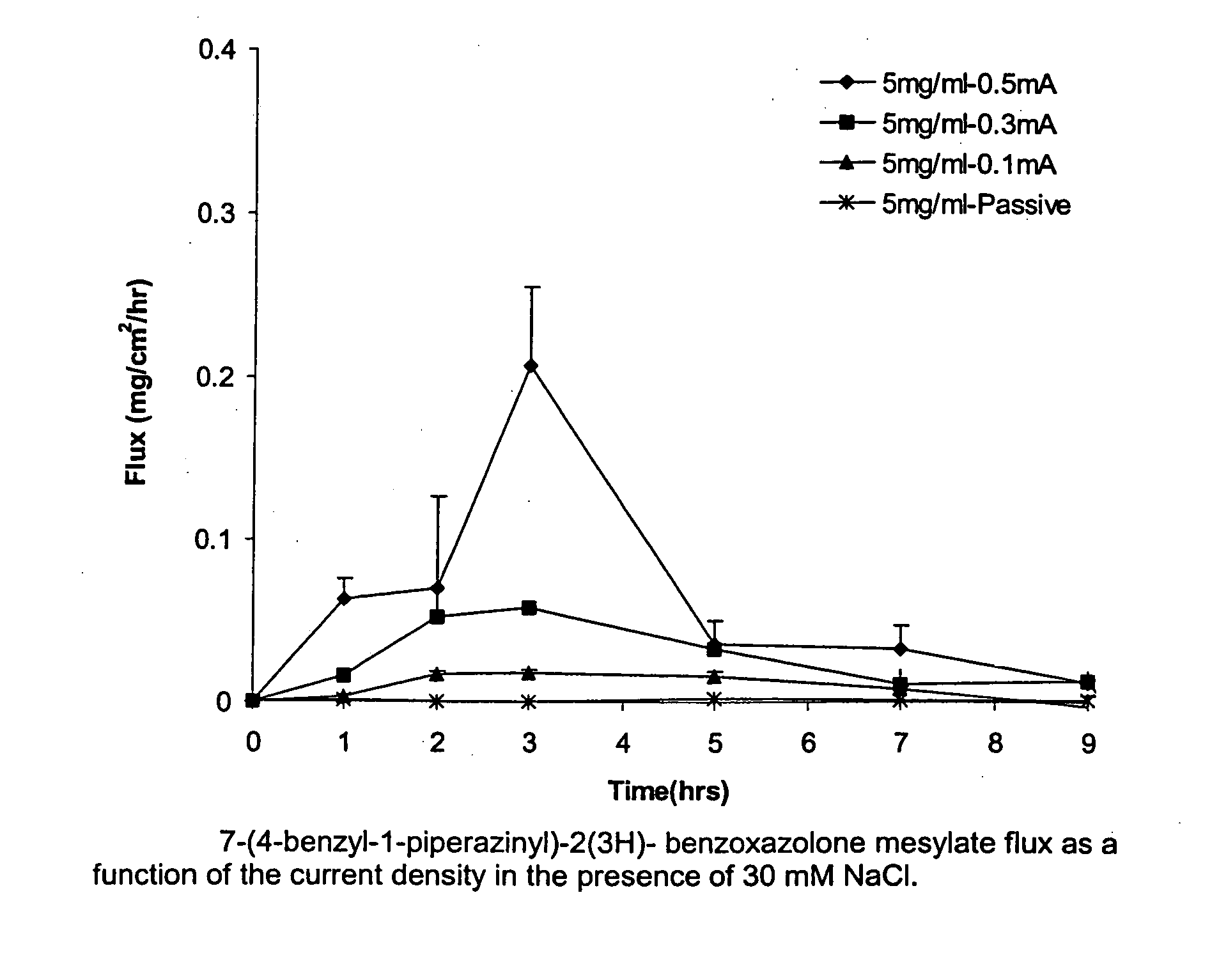 Transdermal iontophoretic delivery of piperazinyl-2(3H)-benzoxazolone compounds