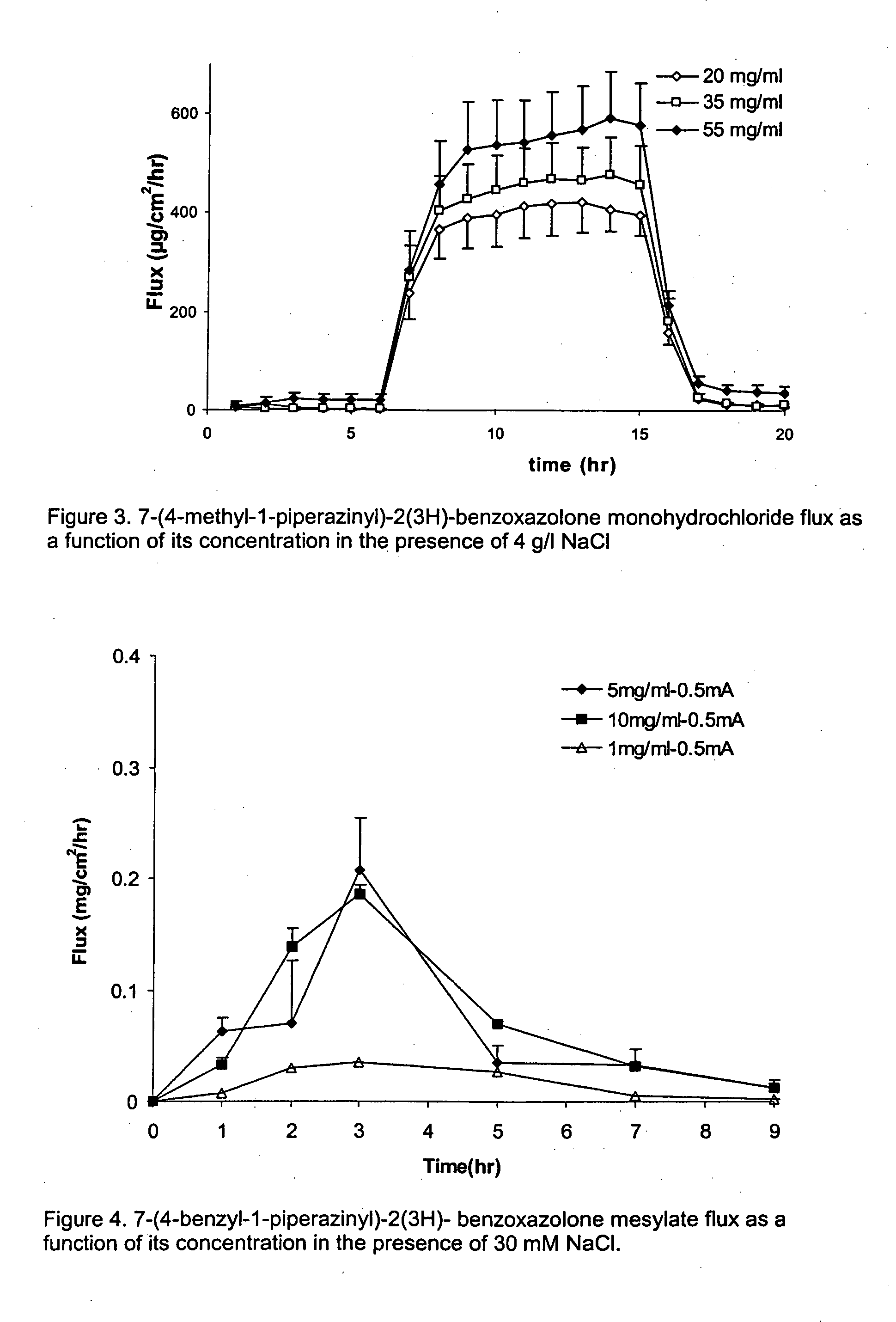 Transdermal iontophoretic delivery of piperazinyl-2(3H)-benzoxazolone compounds