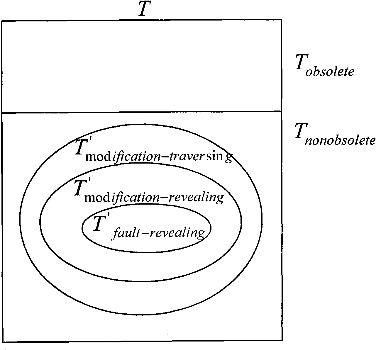 Software testing method based on combination of control flow graph traversal and slice forward traversal